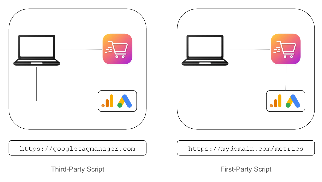 Google Tag Gateway