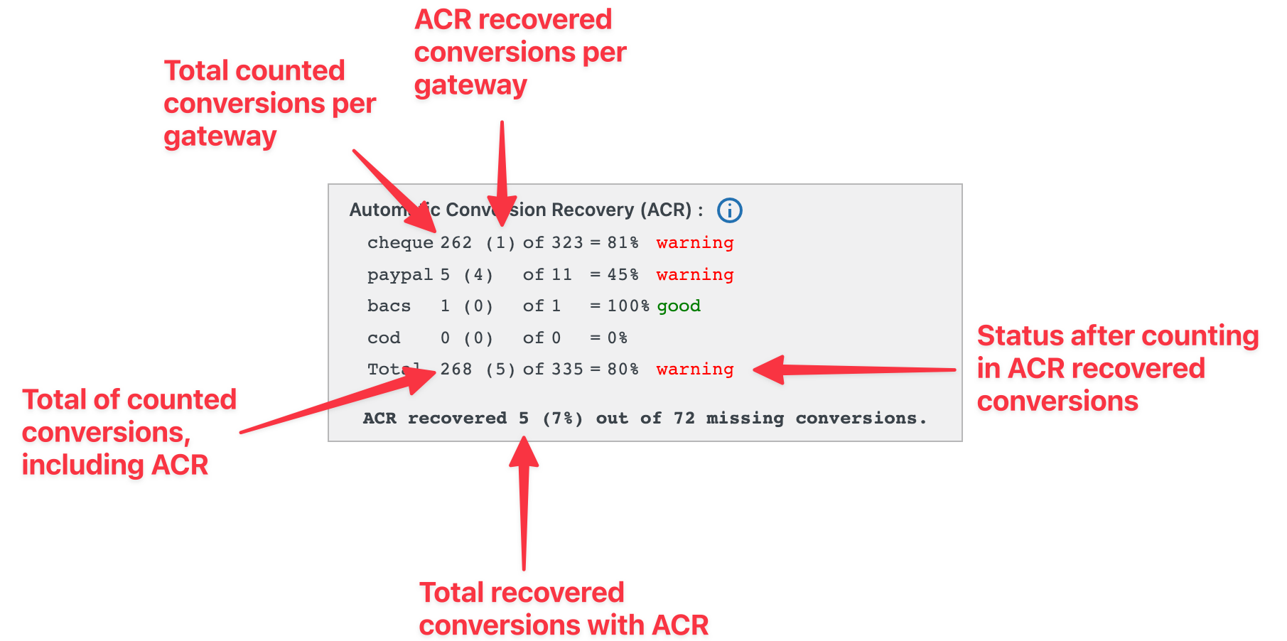 automatic conversion recovery report