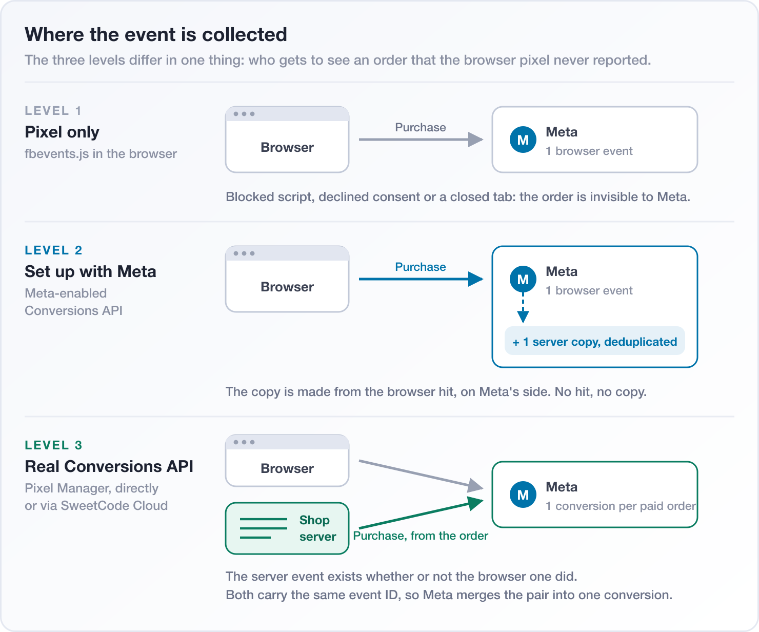 Where the event is collected: Pixel only, Set up with Meta, and a real Conversions API