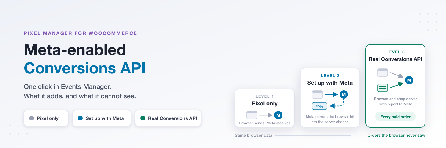 Meta-enabled Conversions API: the three levels of Meta tracking