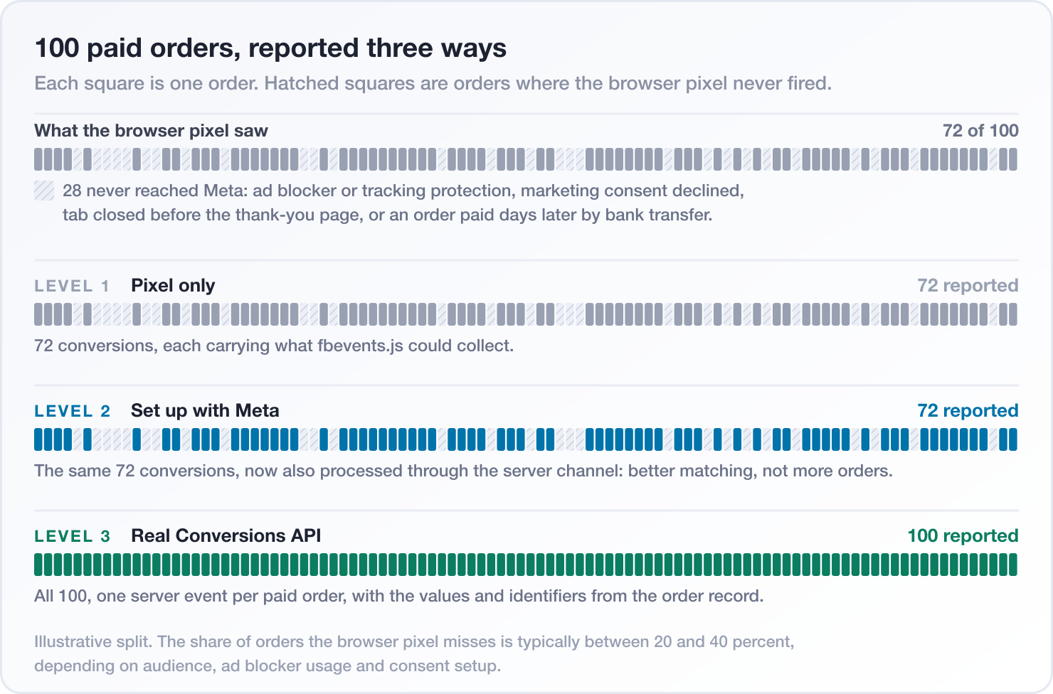 100 paid orders, reported three ways: Pixel only, Set up with Meta, and a real Conversions API