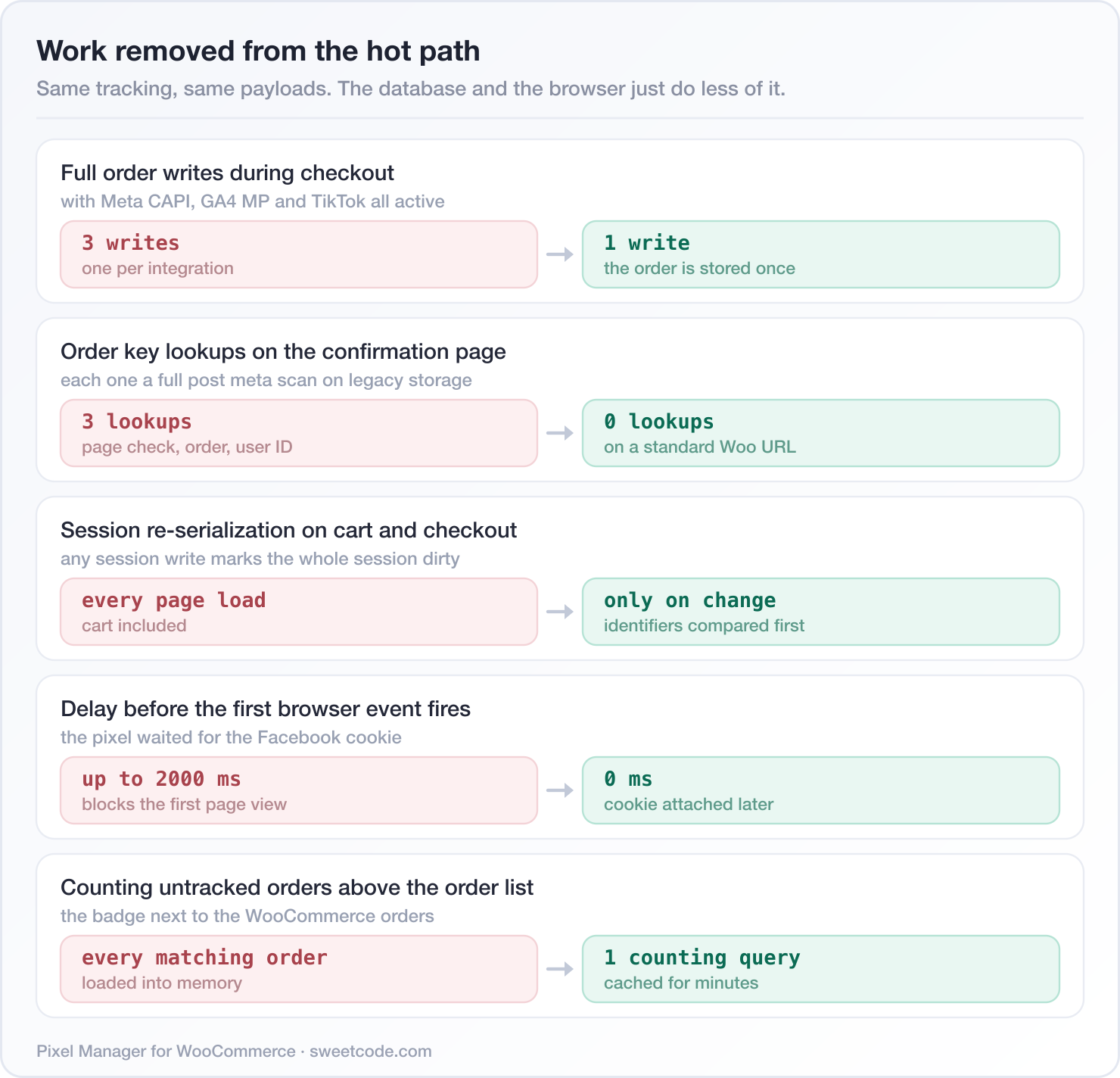 Work removed from the hot path: order writes, order key lookups, session serialization, first event delay, order list counting